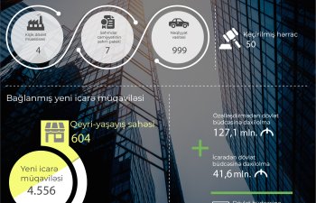 Bu ilin yanvar-noyabr ayları ərzində dövlət əmlakının özəlləşdirilməsi və icarəsi üzrə göstəricilər