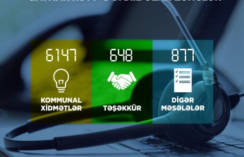 2025-ci ildə &ldquo;Çağrı Mərkəzi&rdquo; 7672 zəng qəbul edib