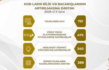 Təlimlər, məsləhət xidmətləri və biznes planların hazırlanması üzrə geniş dəstək təqdim olunub