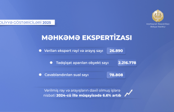 Azərbaycanda ekspertiza fəaliyyətində artım &ndash; göstərici 6,6 faiz yüksəlib