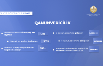 Hüquqi Aktların Dövlət Reyestrinə 2.489 sənəd daxil edildi