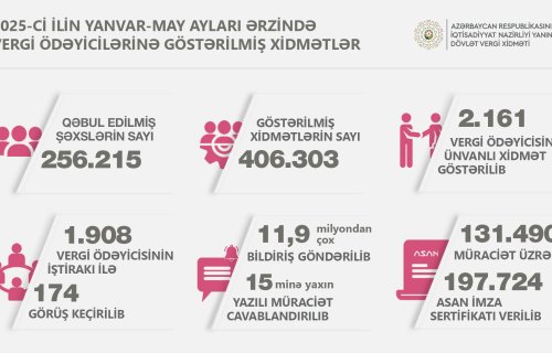Yanvar-mayda 256 minə yaxın şəxsə vergi xidmətləri təqdim olunub