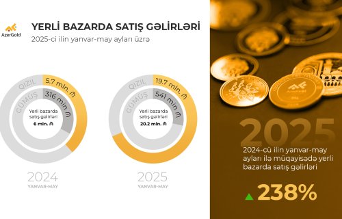 “AzerGold” QSC-nin yerli bazarda satış gəlirləri 238% artıb