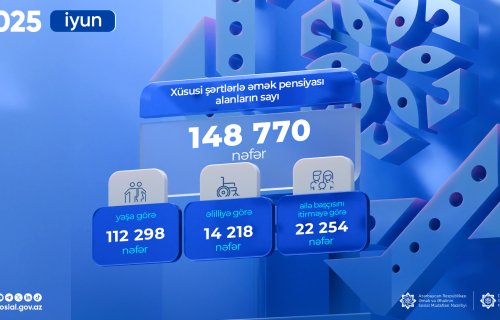 Azərbaycanda xüsusi şərtlərlə əmək pensiyası alanların sayı artıb
