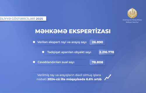 Azərbaycanda ekspertiza fəaliyyətində artım &ndash; göstərici 6,6 faiz yüksəlib