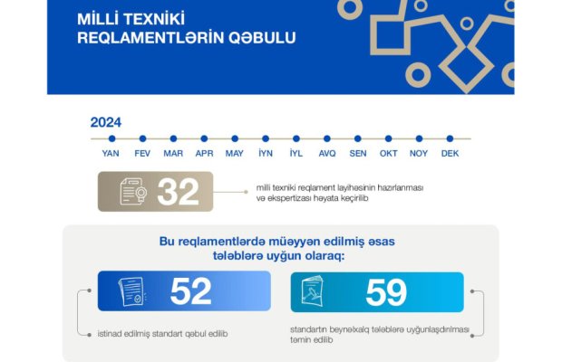 Ötən il 32 milli texniki reqlament layihəsi hazırlanıb