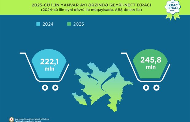 İxrac icmalının fevral ayı üçün ilkin rəqəmləri açıqlanıb