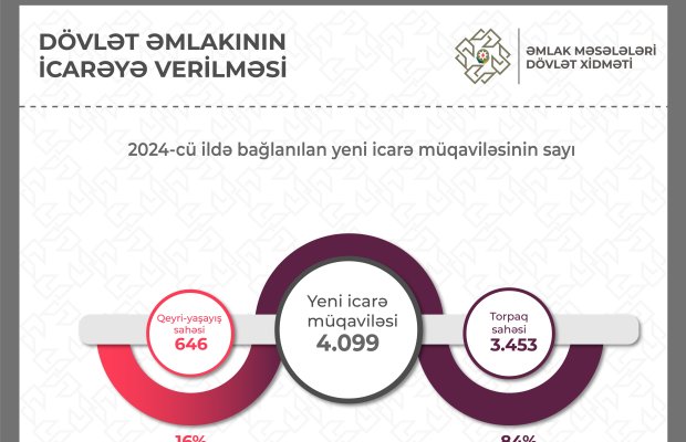 2024-cü il ərzində dövlət əmlakının icarəsi üzrə göstəricilər açıqlanıb