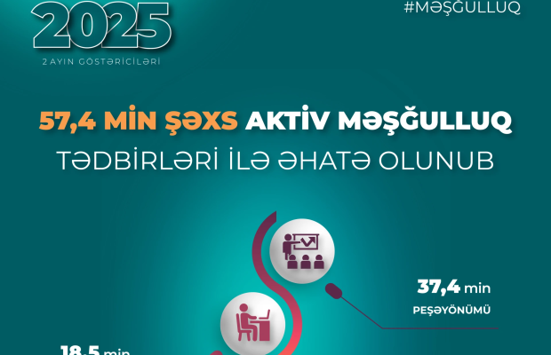 57 min nəfər məşğulluq proqramlarına cəlb olunub