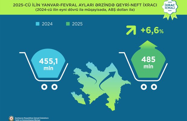 İlin ilk iki ayında Azərbaycanın qeyri-neft sektoru üzrə ixracı artıb