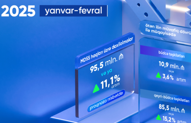 Məcburi dövlət sosial sığorta haqları üzrə daxilolmalarda artım qeydə alınıb