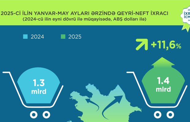 “İxrac icmalı”nın iyun sayının ilkin rəqəmləri açıqlanıb