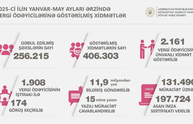 Yanvar-mayda 256 minə yaxın şəxsə vergi xidmətləri təqdim olunub