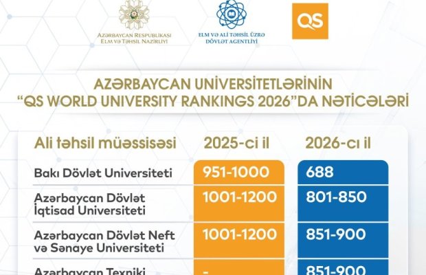 Azərbaycan universitetləri ilk dəfə QS reytinqində TOP 1000-likdə