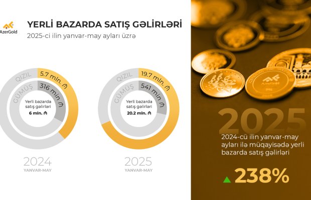 “AzerGold” QSC-nin yerli bazarda satış gəlirləri 238% artıb