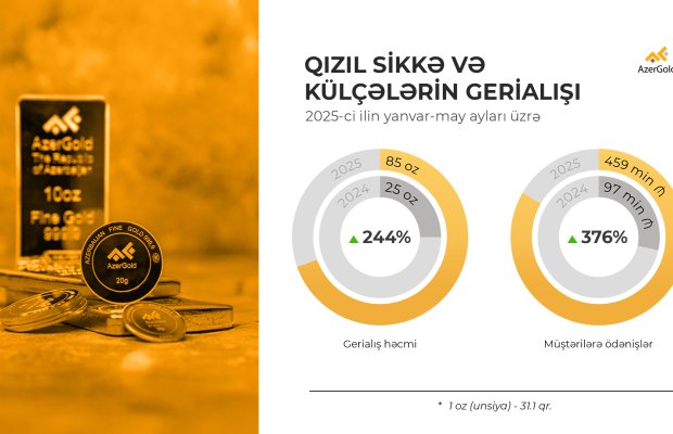 “AzerGold” sikkə və külçələrin gerialışı üzrə müştərilərə
1.15 milyon manat ödəniş edib