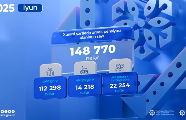 Azərbaycanda xüsusi şərtlərlə əmək pensiyası alanların sayı artıb