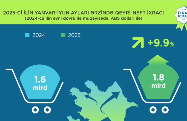 “İxrac icmalı”nın iyul sayının ilkin rəqəmləri açıqlanıb