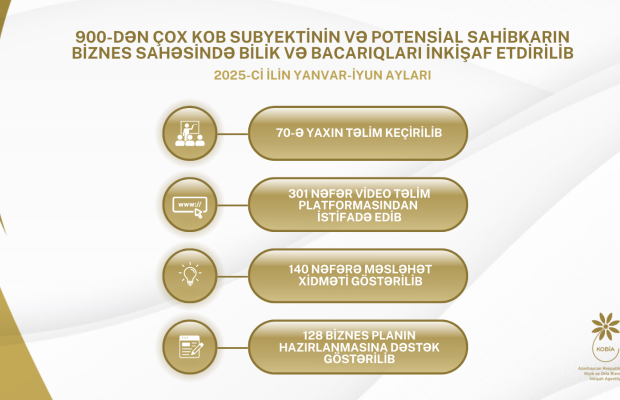 900-dən çox KOB subyekti və potensial sahibkar dövlət dəstəyi ilə biznes üzrə bilik və bacarıqlarını inkişaf etdirib