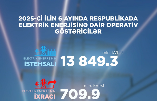 6 ayda bərpa olunan enerji istehsalı 297,2 mln. kVt·st artıb