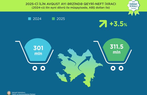 “İxrac icmalı”nın sentyabr sayı dərc edilib.