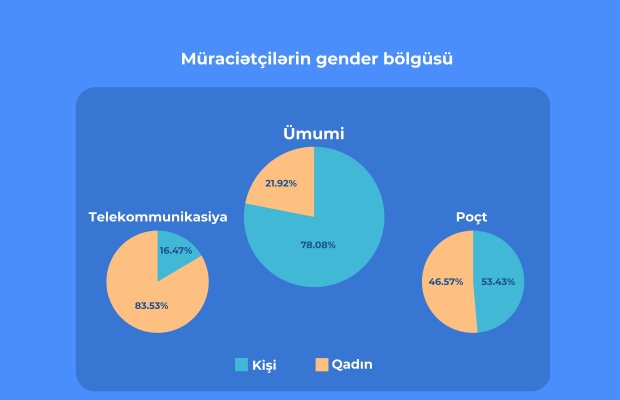 Bu ilin 8 ayı ərzində “E-Şikayət” sisteminə 4 mindən artıq müraciət daxil olub