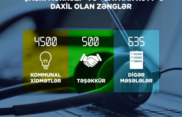 2025-ci ilin 9 ayında “Çağrı Mərkəzi” 5635 zəng qəbul edib